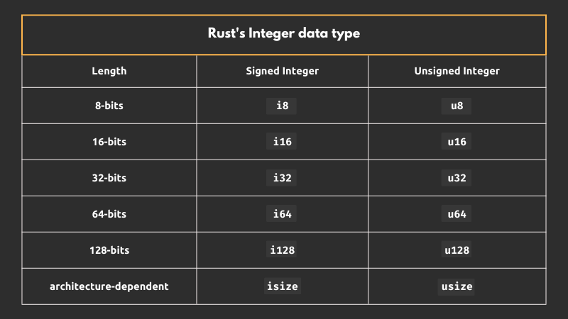 Integer data types in Rust