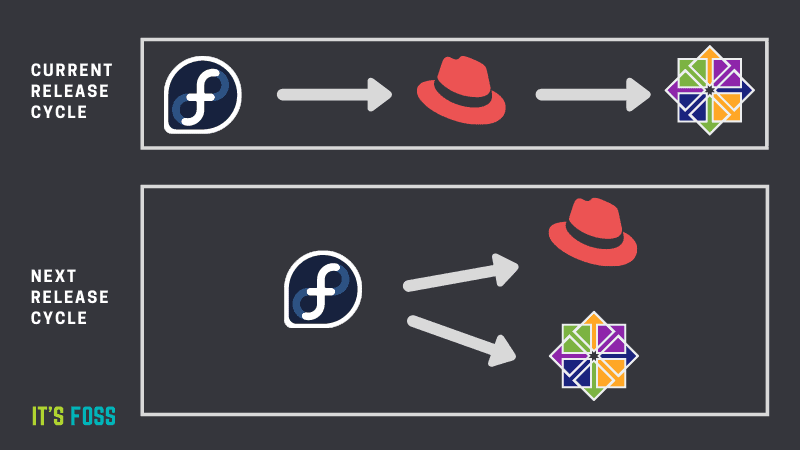 Redhat Fedora Centos