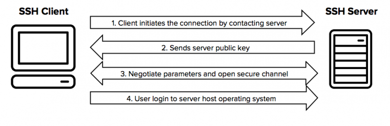 ssh diagram
